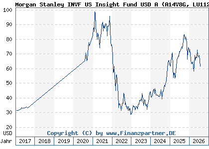 Chart: Morgan Stanley INVF US Insight Fund USD A (A14V8G LU1121084831)