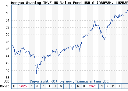 Chart: Morgan Stanley INVF US Value Fund USD A (A3DV3H LU2535286996)