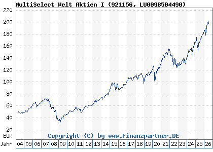 Chart: MultiSelect Welt Aktien I (921156 LU0098504490)