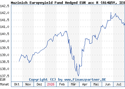 Chart: Muzinich Europeyield Fund Hedged EUR acc R (A14Q5Y IE00BJ4XDR50)