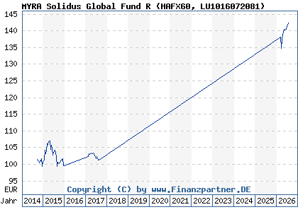 Chart: MYRA Solidus Global Fund R (HAFX60 LU1016072081)