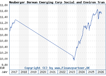 Chart: Neuberger Berman Emerging Corp Social and Environ Tran EUR A a (A1W0SY IE00B984JD20)