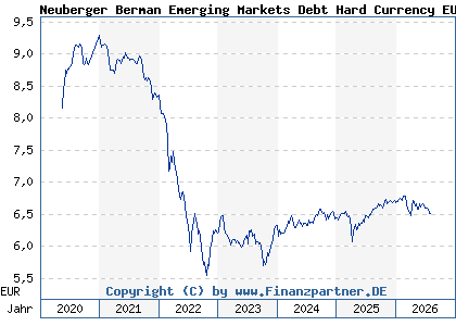 Chart: Neuberger Berman Emerging Markets Debt Hard Currency EUR A M Dis (A2JHU0 IE00B986FR42)