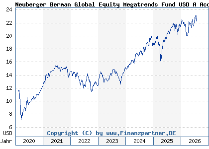 Chart: Neuberger Berman Global Equity Megatrends Fund USD A Acc (A2JGH5 IE00BFMHRM44)