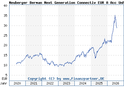 Chart: Neuberger Berman Next Generation Connectiv EUR A Acc Unh (A2P3GV IE00BMD7ZB71)