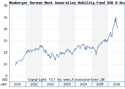 Chart: Neuberger Berman Next Generation Mobility Fund USD A Acc (A2N4ET IE00BD6J9T35)