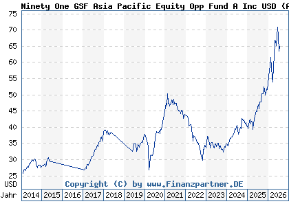 Chart: Ninety One GSF Asia Pacific Equity Opp Fund A Inc USD (A1CXW7 LU0499858438)