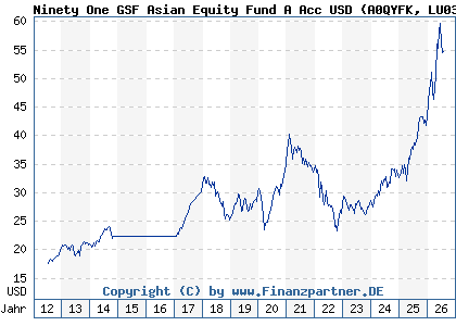 Chart: Ninety One GSF Asian Equity Fund A Acc USD (A0QYFK LU0345775950)