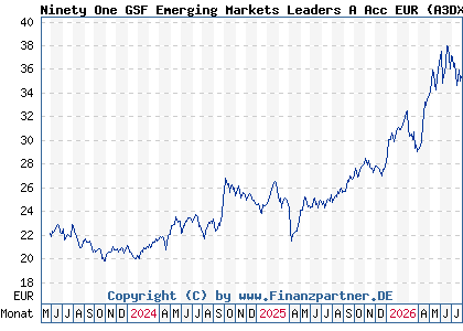 Chart: Ninety One GSF Emerging Markets Leaders A Acc EUR (A3DXMC LU2536488567)