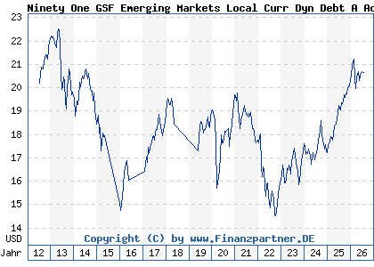 Chart: Ninety One GSF Emerging Markets Local Curr Dyn Debt A Acc USD (A1H7FG LU0565898300)