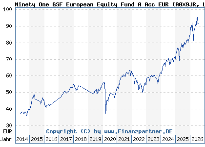 Chart: Ninety One GSF European Equity Fund A Acc EUR (A0X9JR LU0440694585)