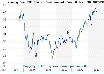 Chart: Ninety One GSF Global Environment Fund A Acc USD (A2PB3F LU1939255532)