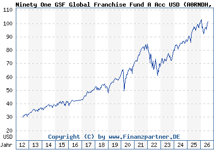 Chart: Ninety One GSF Global Franchise Fund A Acc USD (A0RNDH LU0426412945)