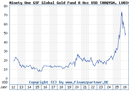 Chart: Ninety One GSF Global Gold Fund A Acc USD (A0QYGM LU0345780281)