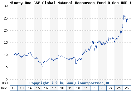 Chart: Ninety One GSF Global Natural Resources Fund A Acc USD (A0QYGT LU0345780950)