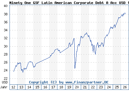 Chart: Ninety One GSF Latin American Corporate Debt A Acc USD (A1CXXC LU0492942718)