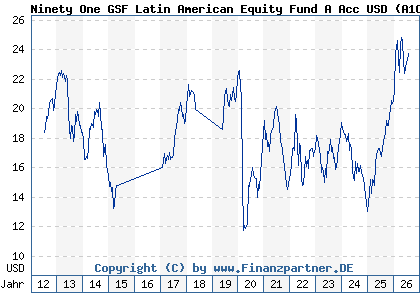 Chart: Ninety One GSF Latin American Equity Fund A Acc USD (A1CXXJ LU0492943104)