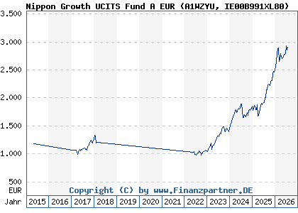 Chart: Nippon Growth UCITS Fund A EUR (A1WZYU IE00B991XL80)