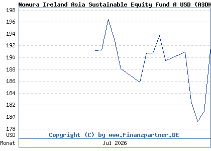 Chart: Nomura Ireland Asia Sustainable Equity Fund A USD (A3DHKW IE0003QVPMK6)