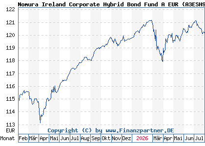 Chart: Nomura Ireland Corporate Hybrid Bond Fund A EUR (A3ESH9 IE000LNSBZ39)