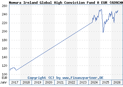 Chart: Nomura Ireland Global High Conviction Fund A EUR (A2ACMK IE00BD4DXG23)