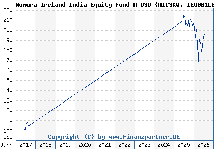 Chart: Nomura Ireland India Equity Fund A USD (A1CSKQ IE00B1L8MC56)