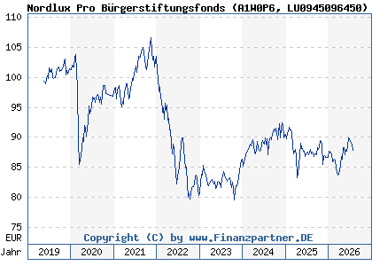 Chart: Nordlux Pro B&uuml;rgerstiftungsfonds (A1W0P6 LU0945096450)