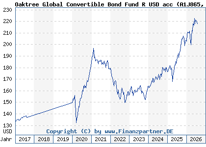 Chart: Oaktree Global Convertible Bond Fund R USD acc (A1J865 LU0854923066)