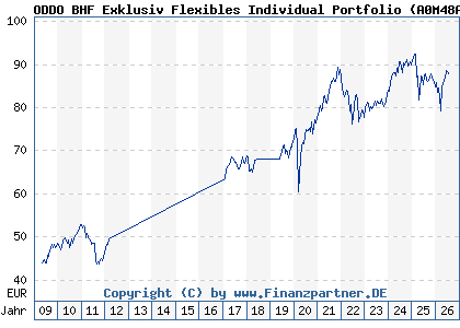 Chart: ODDO BHF Exklusiv Flexibles Individual Portfolio (A0M48A LU0325203320)