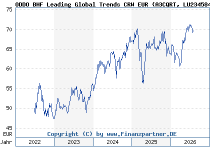 Chart: ODDO BHF Leading Global Trends CRW EUR (A3CQRT LU2345841543)