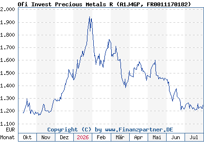 Chart: Ofi Invest Precious Metals R (A1J4GP FR0011170182)