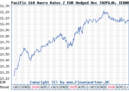 Chart: Pacific G10 Macro Rates Z EUR Hedged Acc (A2PGJW IE00BG5J0X60)