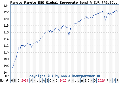 Chart: Pareto Pareto ESG Global Corporate Bond A EUR (A2JECV LU1327537681)