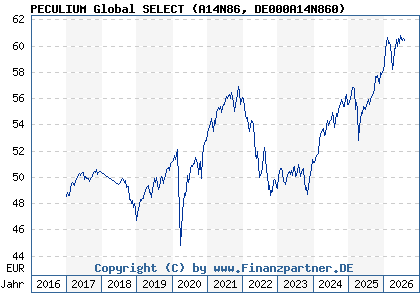 Chart: PECULIUM Global SELECT (A14N86 DE000A14N860)
