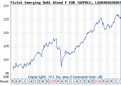 Chart: Pictet Emerging Debt Blend P EUR (A2PRCX LU2049422699)