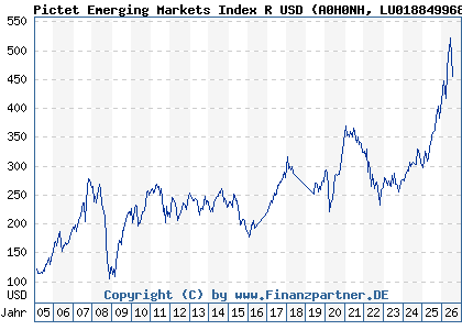 Chart: Pictet Emerging Markets Index R USD (A0H0NH LU0188499684)