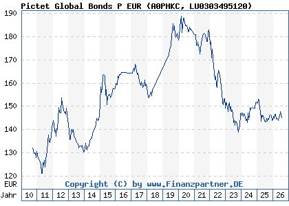 Chart: Pictet Global Bonds P EUR (A0PHKC LU0303495120)