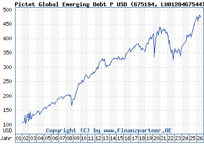 Chart: Pictet Global Emerging Debt P USD (675194 LU0128467544)