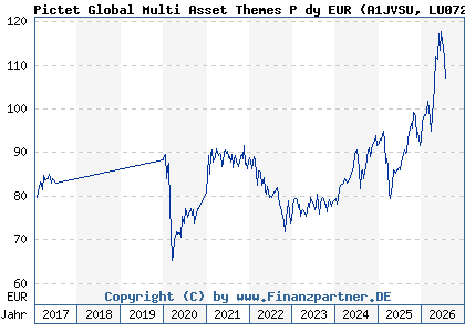 Chart: Pictet Global Multi Asset Themes P dy EUR (A1JVSU LU0725974512)