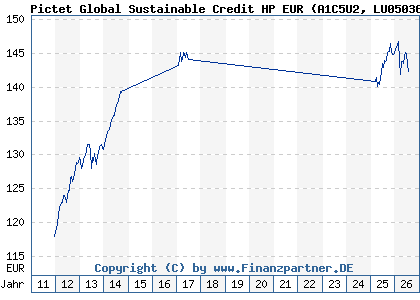 Chart: Pictet Global Sustainable Credit HP EUR (A1C5U2 LU0503630153)