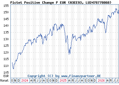 Chart: Pictet Positive Change P EUR (A3EE93 LU2478778868)