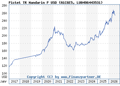 Chart: Pictet TR Mandarin P USD (A1C6E5 LU0496443531)