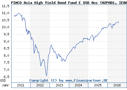 Chart: PIMCO Asia High Yield Bond Fund E USD Acc (A2PAD1 IE00BGSXQR19)