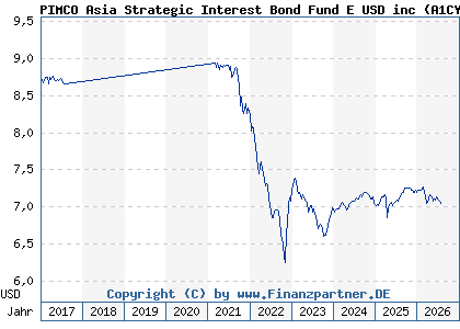 Chart: PIMCO Asia Strategic Interest Bond Fund E USD inc (A1CYU4 IE00B464Q616)