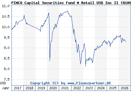 Chart: PIMCO Capital Securities Fund M Retail USD Inc II (A1W95F IE00BH3X8443)