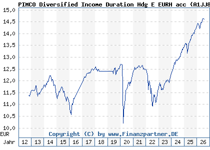 Chart: PIMCO Diversified Income Duration Hdg E EURH acc (A1JJ8Q IE00B4TJVF73)