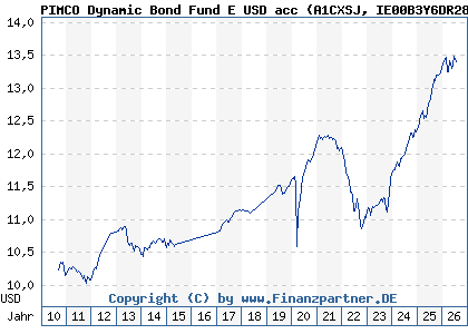 Chart: PIMCO Dynamic Bond Fund E USD acc (A1CXSJ IE00B3Y6DR28)