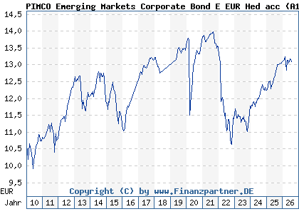 Chart: PIMCO Emerging Markets Corporate Bond E EUR Hed acc (A1CS1B IE00B62MZF51)