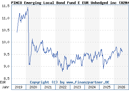 Chart: PIMCO Emerging Local Bond Fund E EUR Unhedged inc (A2N4S9 IE00BGJWX216)