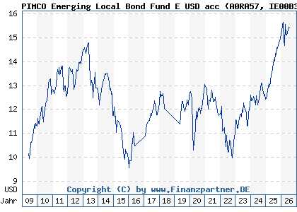 Chart: PIMCO Emerging Local Bond Fund E USD acc (A0RA57 IE00B3DD5N41)